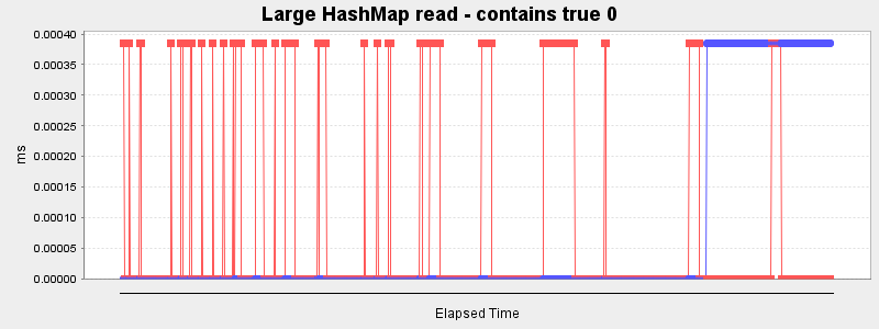 Large HashMap read - contains true 0